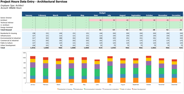 Stacked bar chart showing project hours and architectural services